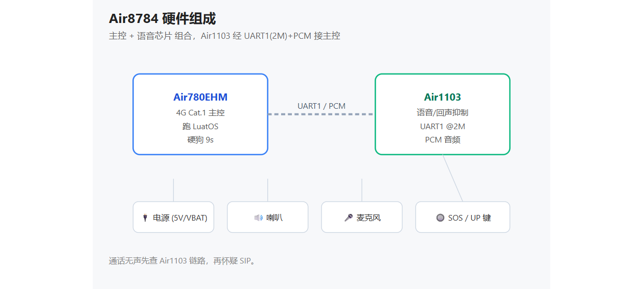 Air8784 硬件组成:主控 Air780EHM + 语音芯片 Air1103(UART1 / 2M / PCM)