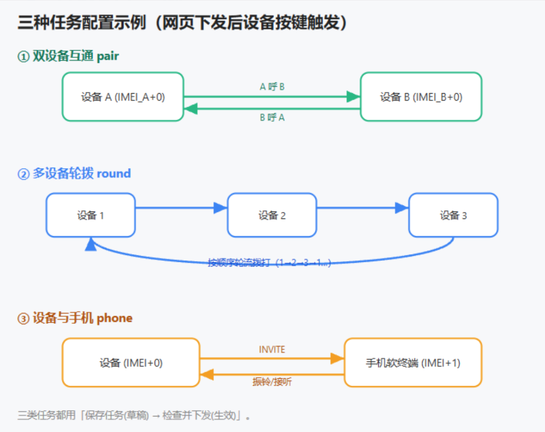 三类任务配置示例:① 双设备互通 pair ② 多设备轮拨 round ③ 设备与手机 phone