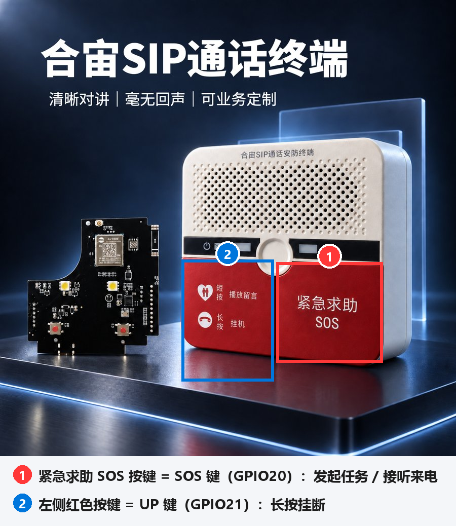 合宙 SIP 通话终端的两个按键：① 紧急求助 SOS＝SOS 键，② 左侧红键＝UP 键