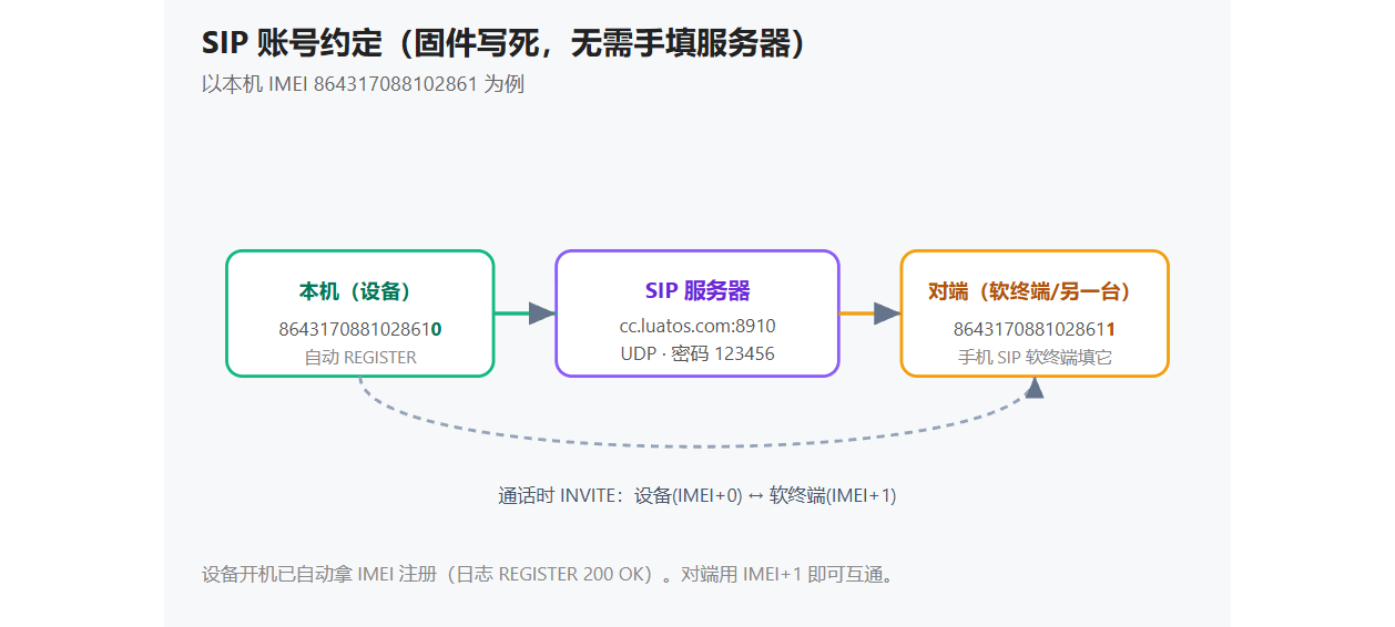 SIP 账号映射：设备用 IMEI+0，对端软终端用 IMEI+1