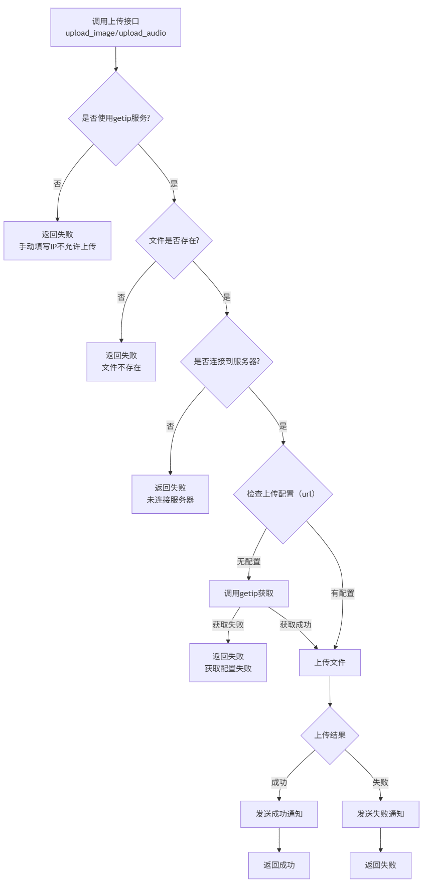aircloud文件上传流程