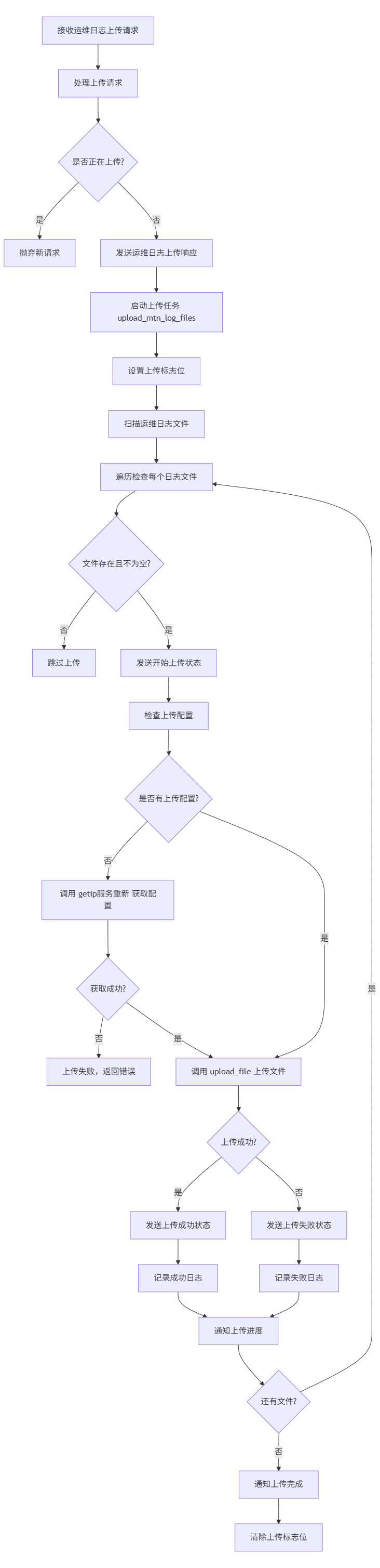 aircloud运维日志上传