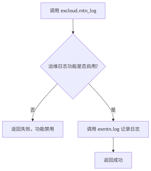 aircloud运维日志写入.png