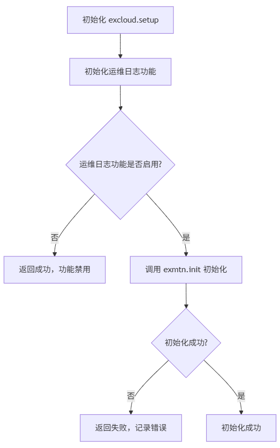 aircloud运维日志初始化.png
