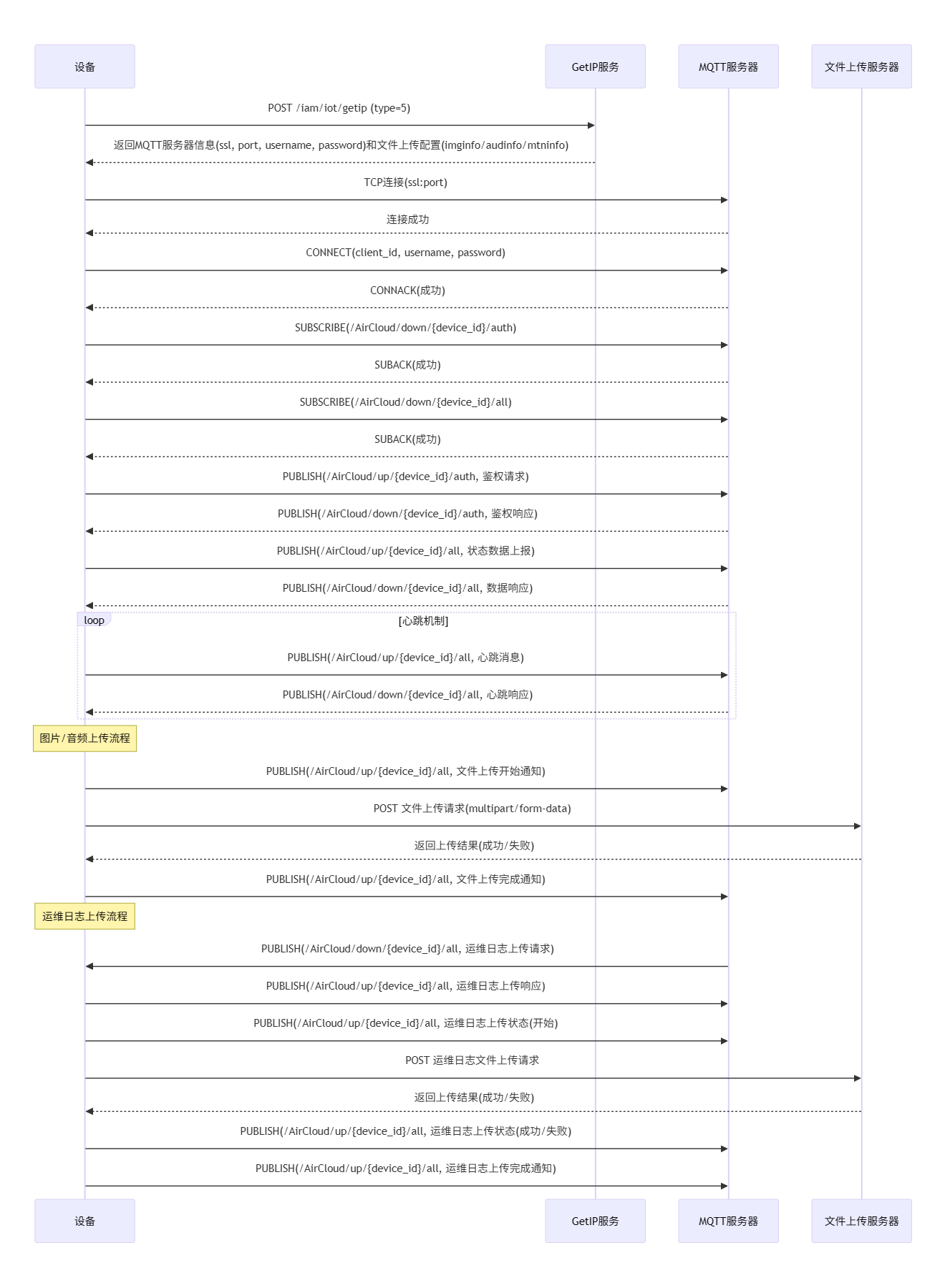 aircloud_mqtt+http时序图.png