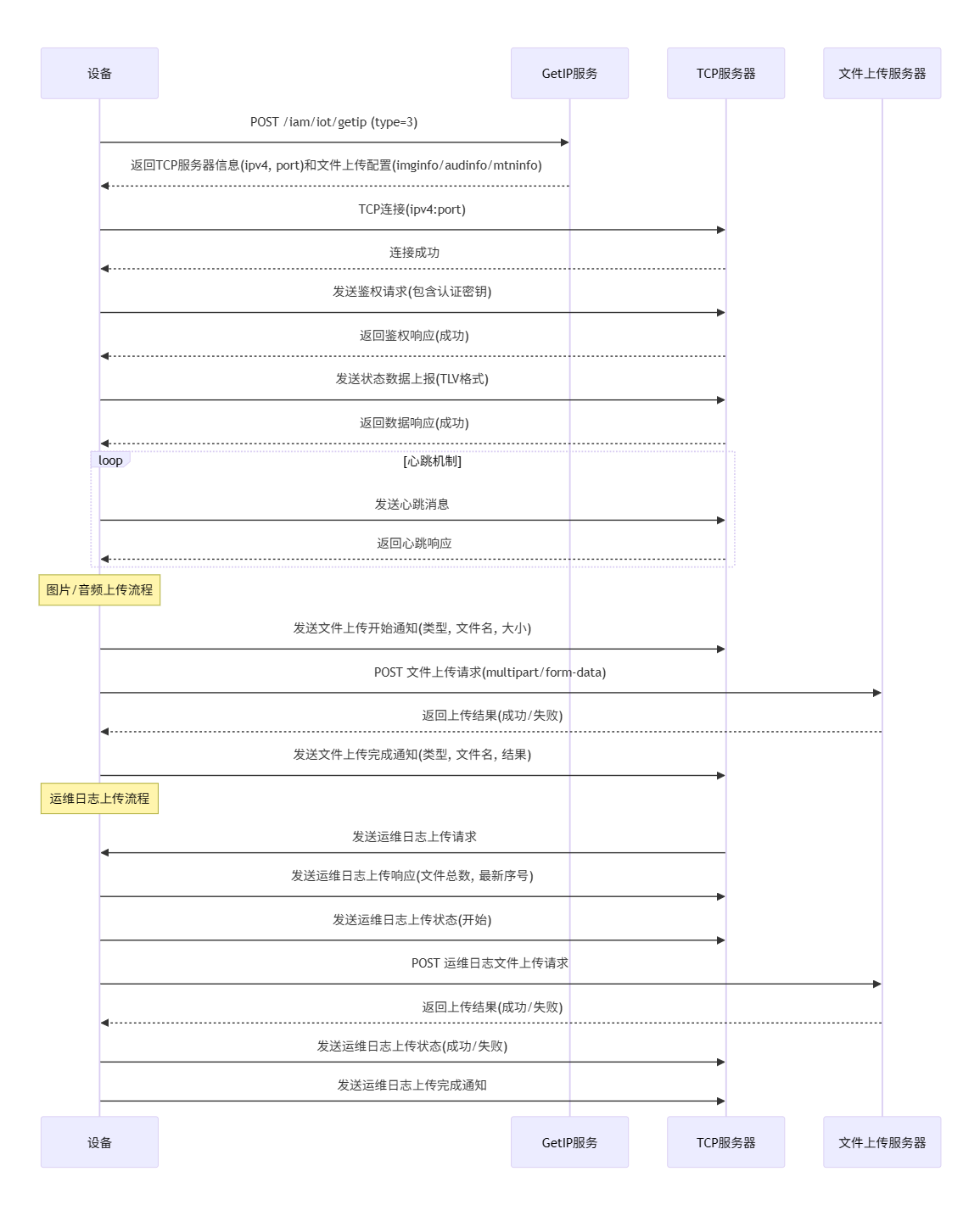 aircloud_tcp+http时序图.png