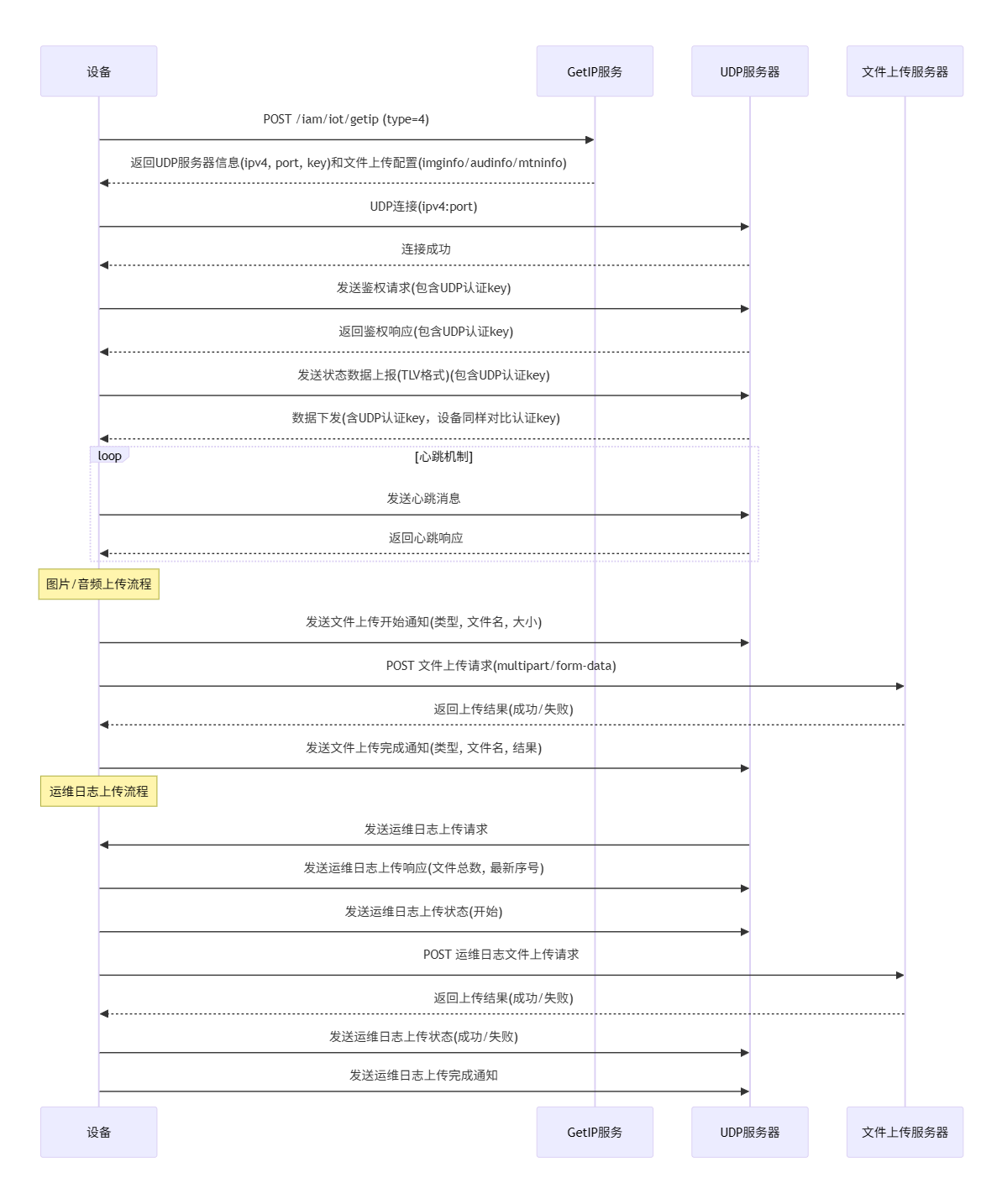 aircloud_udp+http时序图.png